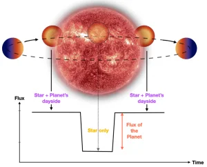 Comment révéler l'atmosphère d'une exoplanète : le cas de TRAPPIST-1 b